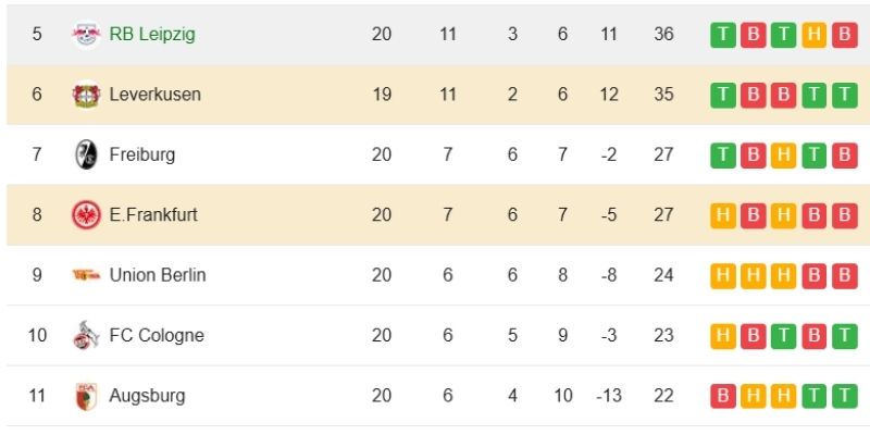 Kết quả bóng đá Eintracht Frankfurt vs Bayer Leverkusen ngày 31/01/2026 đã có