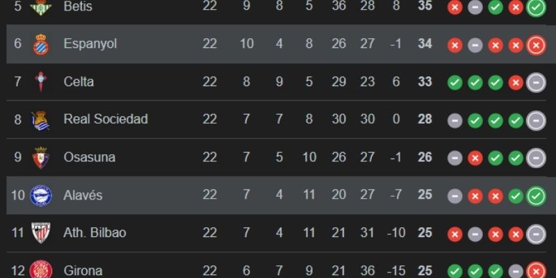 Phân tích lối chơi cho thấy chiến thắng thực dụng của Alaves