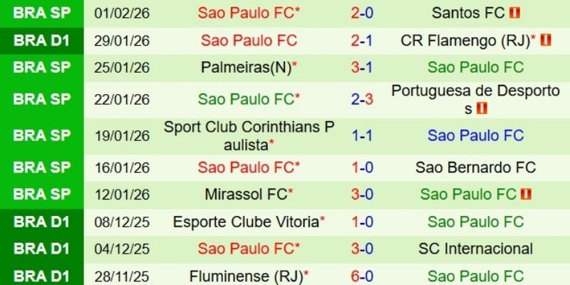 Kết Quả Bóng Đá Santos Vs Sao Paulo Ngày 05/02/2026 và vị thế BXH