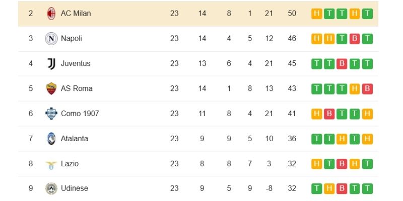 Kết Quả Bóng Đá Bologna Vs AC Milan Ngày 04/02/2026 qua các chỉ số