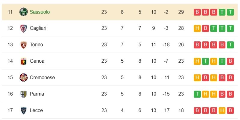 Toàn cảnh kết quả bóng đá Pisa vs Sassuolo ngày 31/01/2026